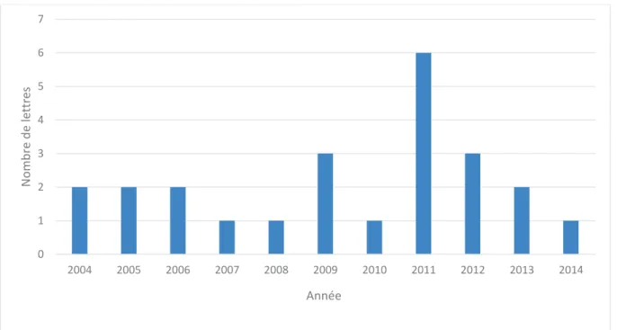 Tableau 2 : variation du nombre de lettres par année 