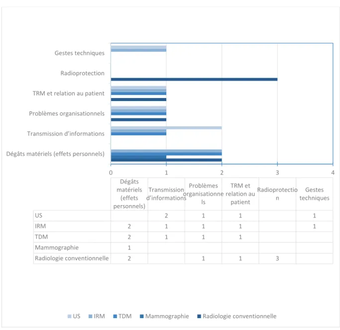 Tableau 4 : répartition des motifs de plainte par modalité