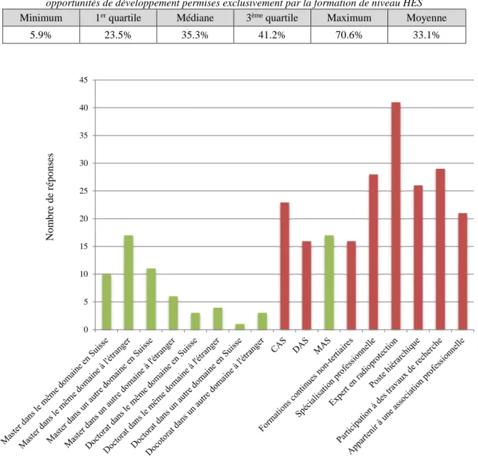 Tableau 3. Taux de réponses correctes mettant en avant le niveau d’information des étudiants sur les  opportunités de développement permises exclusivement par la formation de niveau HES 