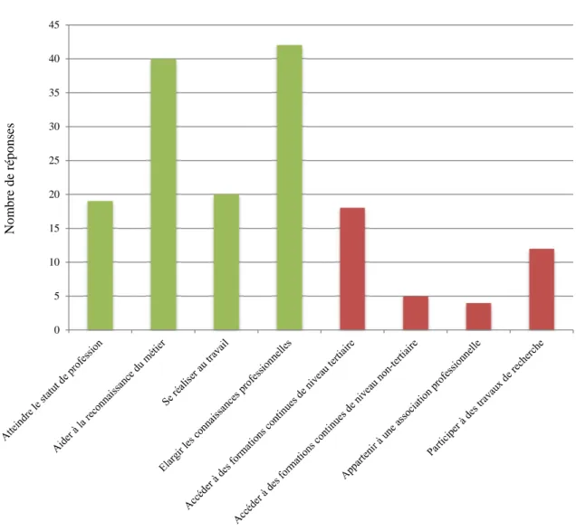 Figure 5. Distribution des réponses données par les étudiants mettant en avant leur conscience de l’influence  de la professionnalisation sur un métier de manière générale