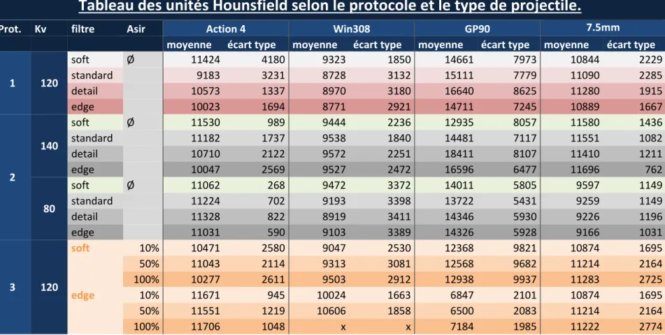 Tableau des densités Hounsfield 