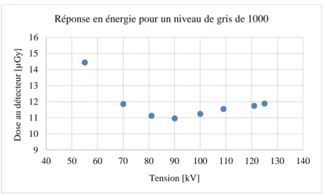 Graphique 2:  Réponse en énergie pour un niveau de gris de 1000 