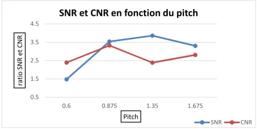 Graphique 3 : ratio SNR et ratio CNR en fonction du pitch 