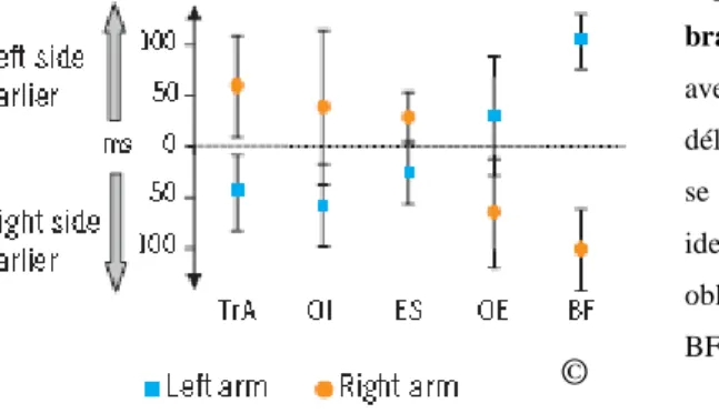 Figure  5:  Activation  musculaire  lors  de  l’élévation  du  bras  (tiré  d’Allison  et  al.,  2008)
