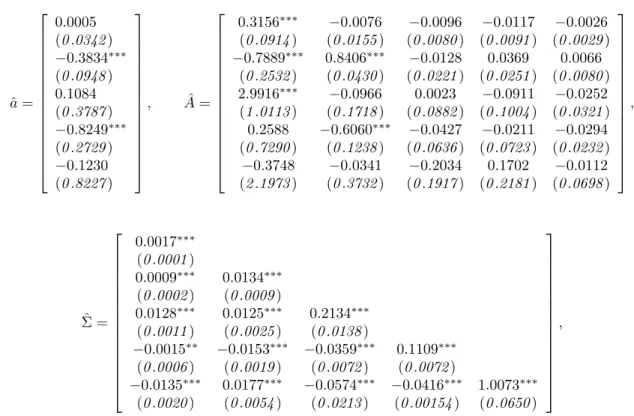 Table 2.2: Estimates of the VAR (1) model for the macro-factor process.