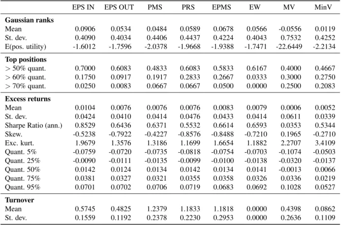 Table 2.3: Ex-post properties of the portfolio strategies, utilities sector, 2000-2009.