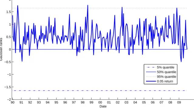 Figure 2.3: Time series of ex-post Gaussian ranks associated with a constant monthly return of 0.05