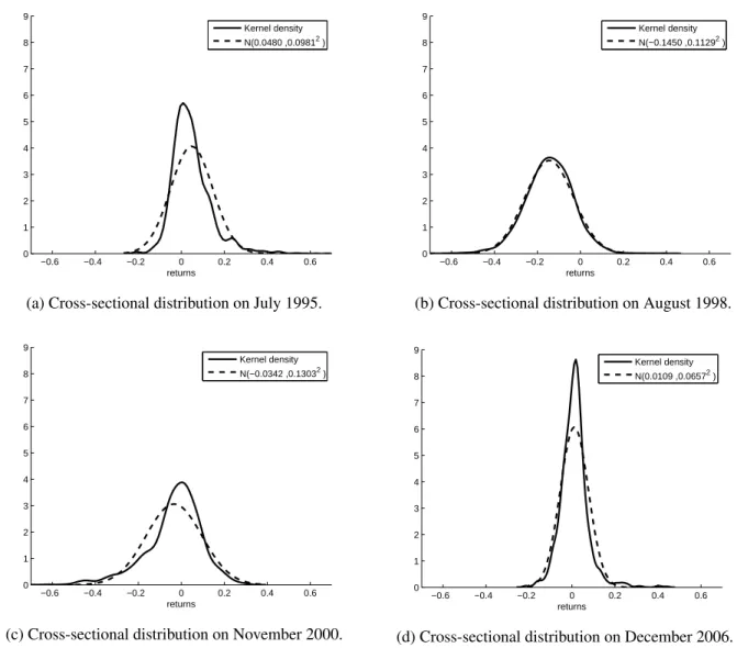 Figure 2.10: Cross-sectional distributions of monthly CRSP stock returns. −0.6 −0.4 −0.2 0 0.2 0.4 0.60123456789 returns Kernel density N(0.0480 ,0.0981 2  )