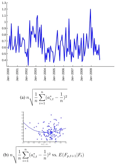 Figure 2.14: Observed measure of relative discrepancy of optimal positional allocation from EW portfolio for the subsample of utilities.