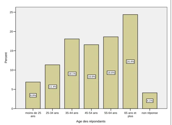 Graphique 1 : Répartition des répondants au questionnaire selon l’âge 