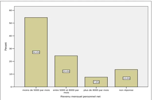 Graphique 5 : Répartition des répondants au questionnaire le revenu mensuel  personnel net 