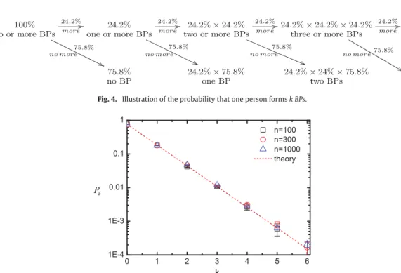 Fig. 4. Illustration of the probability that one person forms k BPs.