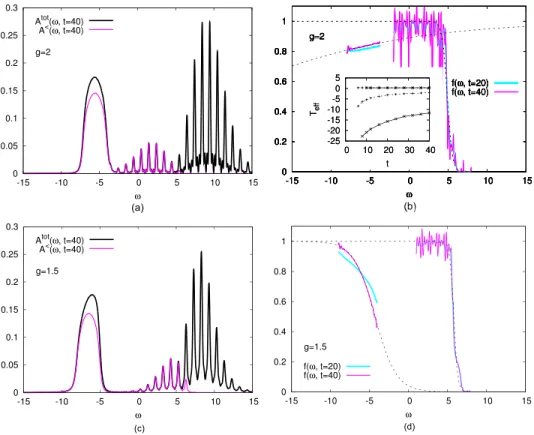 FIG. 7. Spectral functions and distribution functions in the polaronic regime (U ¼ 15, x 0 ¼ 1, g ¼ 2, and 1.5)