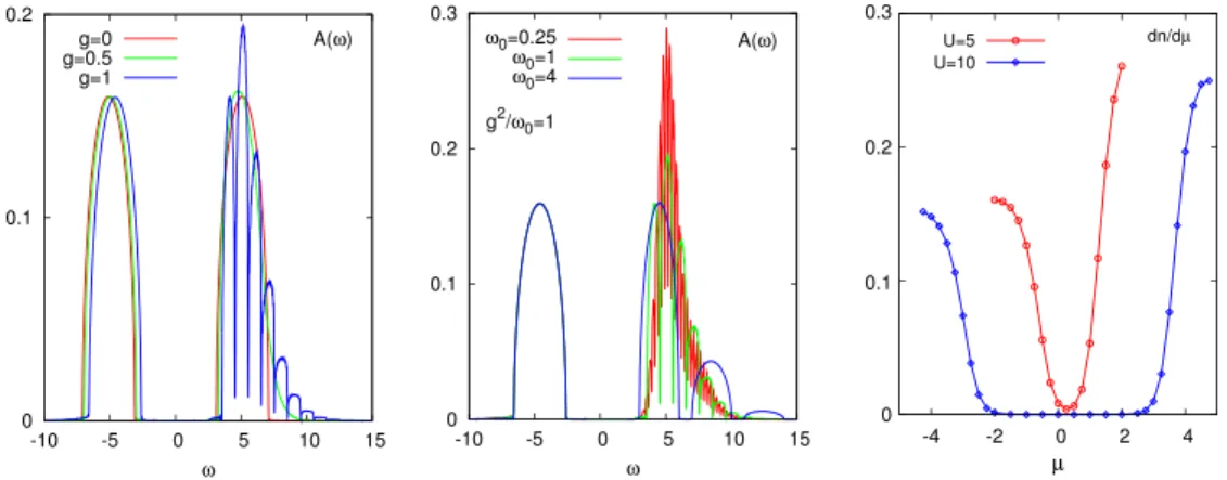 FIG. 2. Equilibrium spectral functions and compressibilities in the dynamic Hubbard model