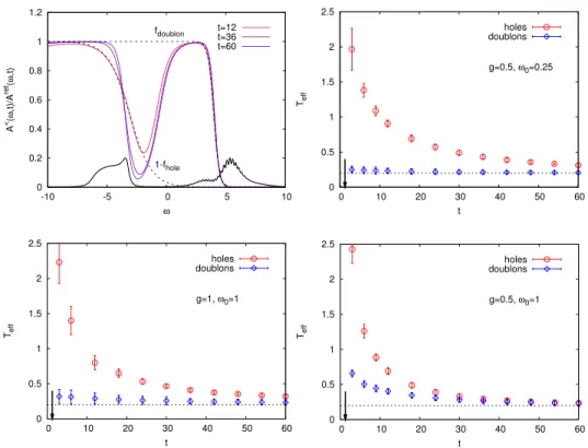 FIG. 4. Top left panel: Nonequilibrium distribution function f ðx; tÞ ¼ A &lt; ðx; tÞ=A ret ðx; tÞ for the model with g ¼ 0.5, x 0 ¼ 0:25, and indicated values of t