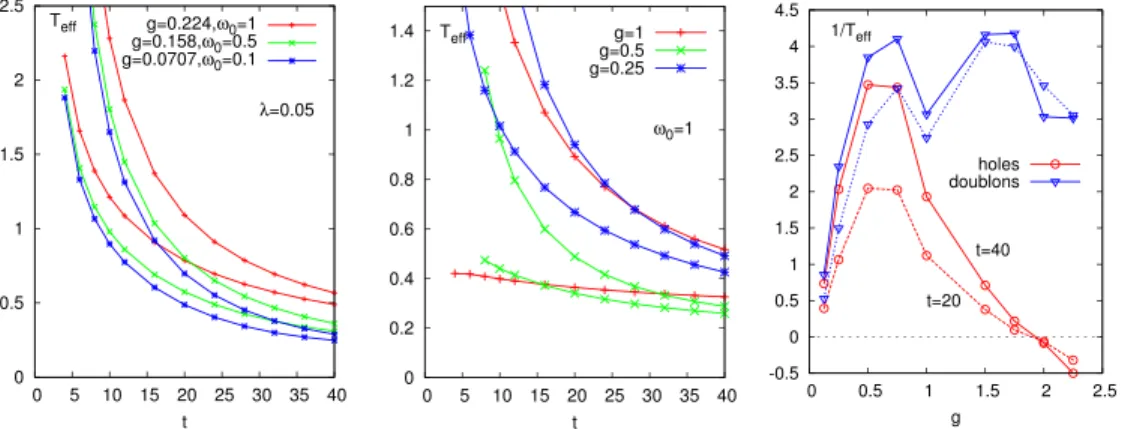 FIG. 6. Effective temperatures in systems with U¼ 15 and photo-doping concentration 0.1