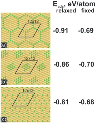 FIG. 6. DFT calculations of adsorption energy for three struc- struc-tures: (a) nanoporous, (b) compact, and (c) disordered