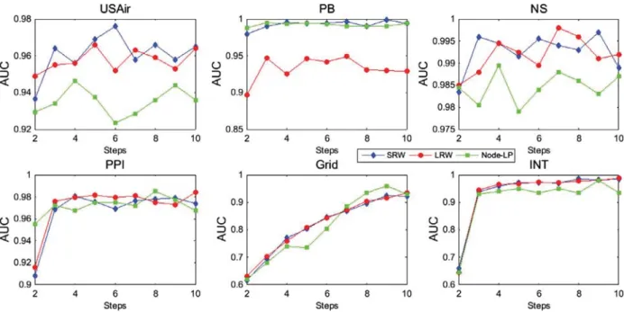 Fig. 4. AUC score in each step ofNode_LP, LRW and SRW.