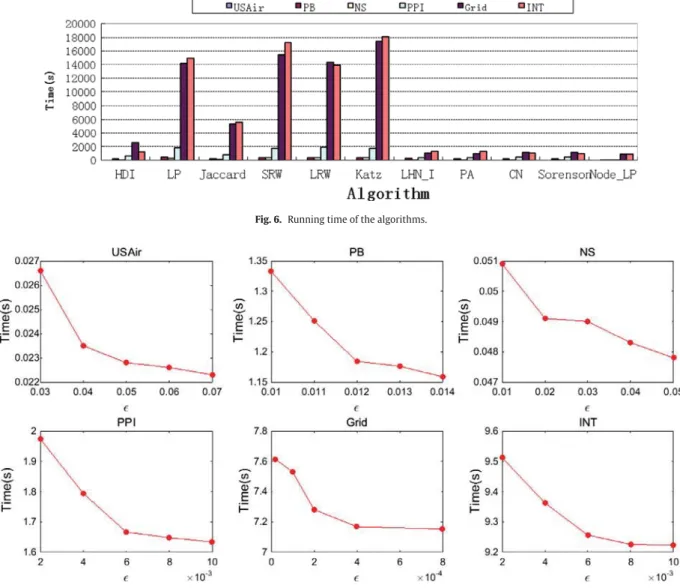 Fig. 6. Running time of the algorithms.