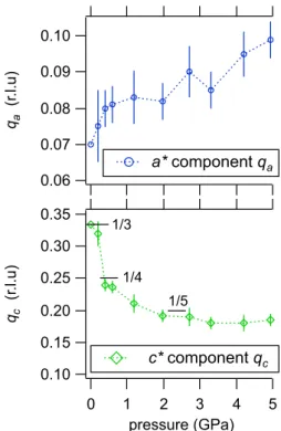 FIG. 4. Reciprocal lattice components of the CDW modulation vector q CDW as a function of pressure
