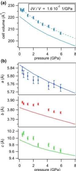 FIG. 6. Lattice parameters (b) and unit cell volume (a) as a function of pressure at room temperature and from calculations