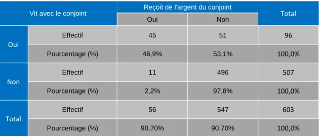 Tableau 4.3-5 : Recevoir de l’argent de son conjoint / sa conjointe selon le fait d’habiter avec lui / elle 