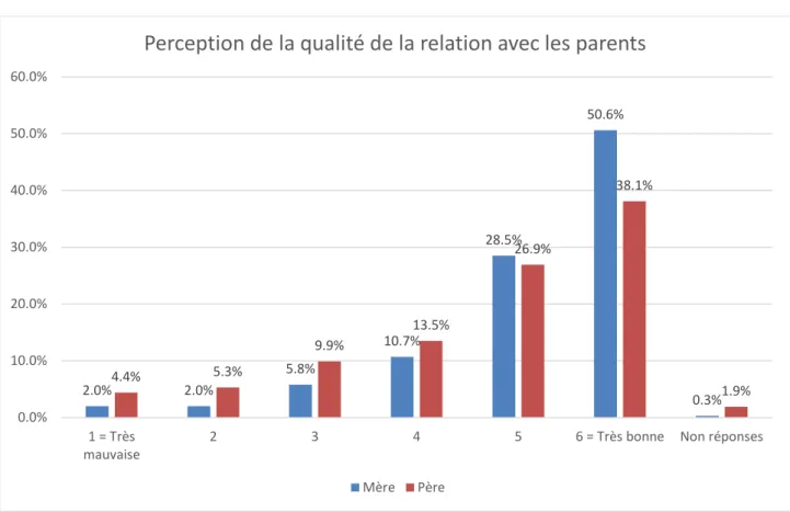 Graphique 4.4-2 : Perception de la qualité de la relation avec les parents 
