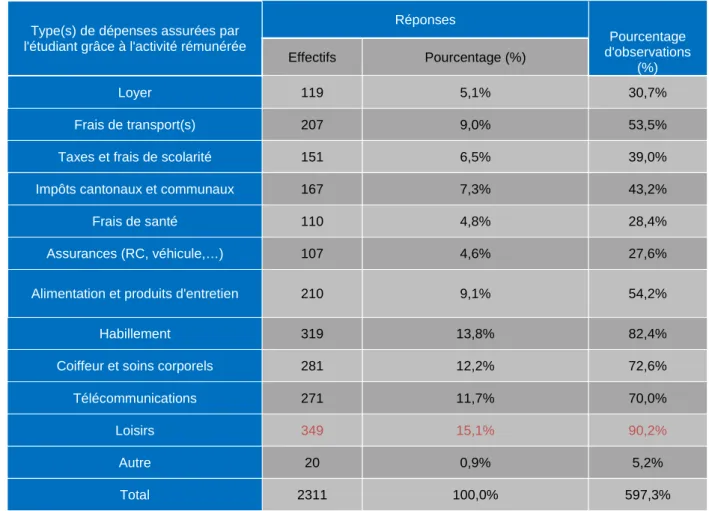 Tableau 4.5-4 : Types de dépenses assurées par l'étudiant grâce à l'activité rémunérée 