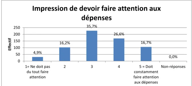 Graphique 4.5-2 : Impression des étudiants de devoir faire attention à leurs dépenses 
