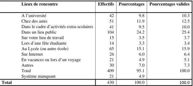 Tableau 1 – Lieu de rencontre 