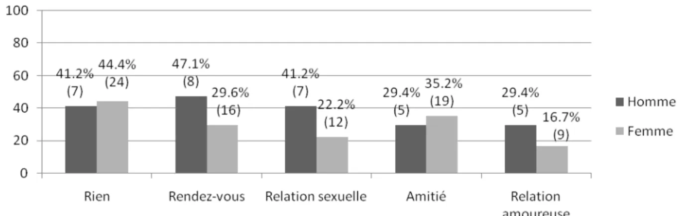 Graphique 3 - Résultats obtenus lors de l’inscription sur un site Internet de rencontre 