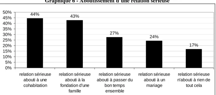 Graphique 6 - Aboutissement d’une relation sérieuse  44% 43% 27% 24% 17% 0%5%10%15%20%25%30%35%40%45%50% relation sérieuse abouti à une cohabitation relation sérieuseabouti à lafondation d'une famille relation sérieuse abouti à passer dubon tempsensemble r