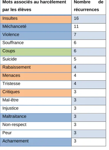 Tableau 3 Mots associés au harcèlement 