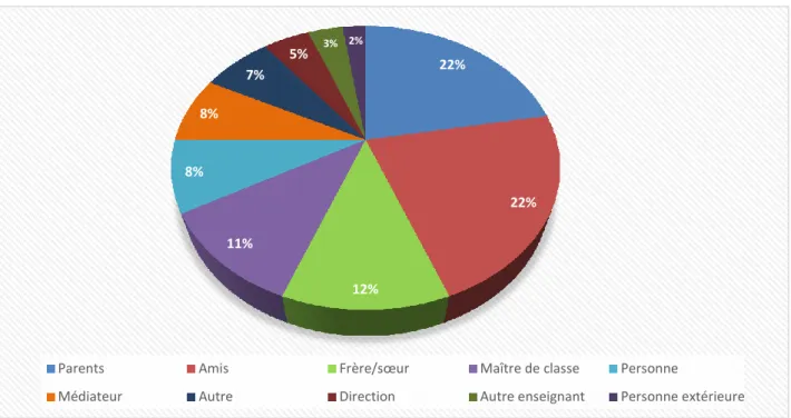 Figure 2 Vers-qui te tournerais-tu si tu étais victime de harcèlement ? 