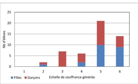 Tableau 5 À quel point le harcèlement peut-il générer de la souffrance ? 