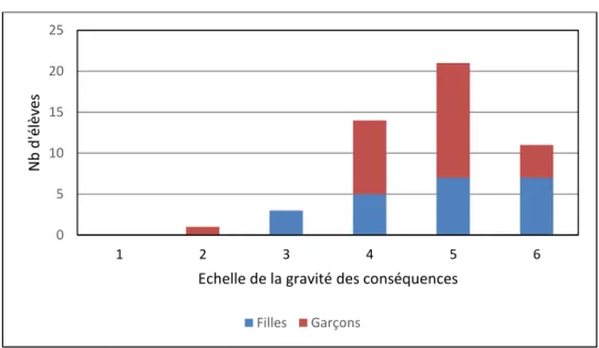 Tableau 6 Estimation de la gravité des conséquences 