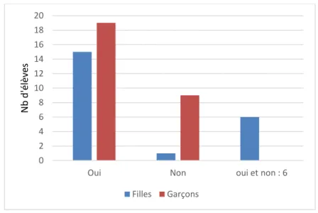 Tableau 7 L'intervention des enseignants peut-elle résoudre des cas de harcèlement ? 