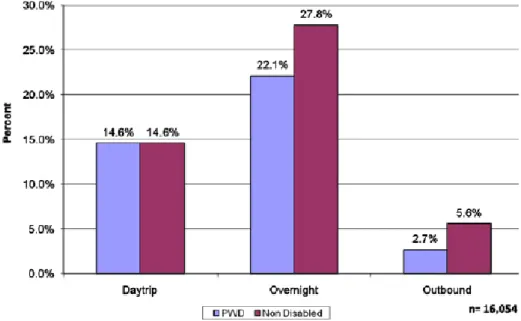 Figure 2 Habitudes de voyage entre personnes avec handicap et sans handicap 