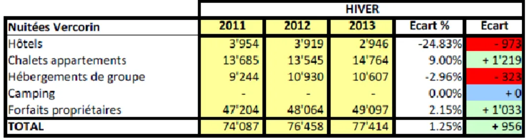 Tableau 1 Statistiques des nuitées - hiver 2011-2013 