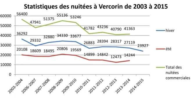 Figure 6 Statistiques des nuitées à Vercorin de 2003 à 2015 
