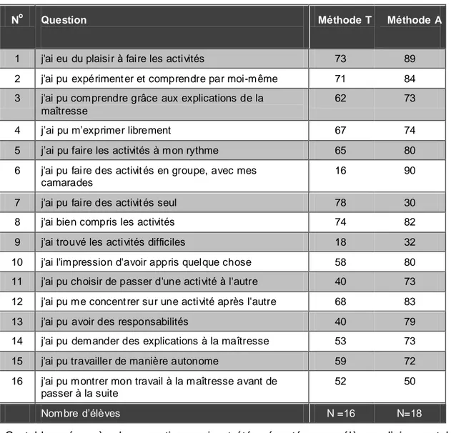 Tableau 1 : questionnaire 