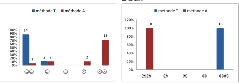 Figure 2 : « J'ai pu faire les activités en groupe, avec mes  camarades » 