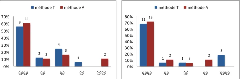 Figure 6 : « J'ai pu faire les activités à mon rythme » 