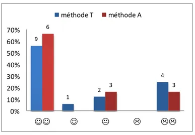 Figure 7 : « J'ai pu travailler de manière autonome » 