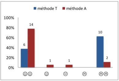 Figure 9 : « J'ai pu avoir des responsab ilités » 