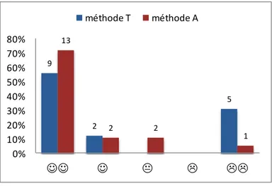 Figure 11 : « J'ai l'impression d'avoir appris quelque chose » 