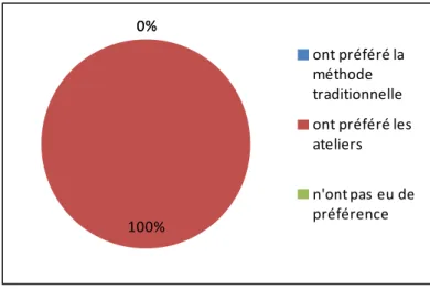 Figure 13 : Préférence des élèves après la méthode T  