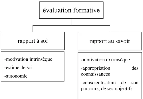 Figure 1: effets de l’évaluation formative 
