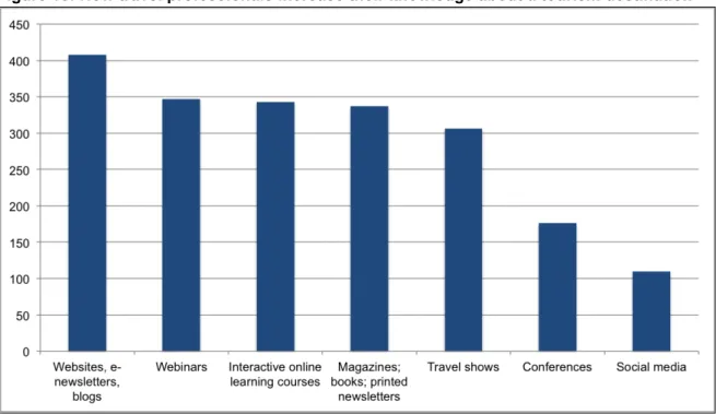 Figure 10: How travel professionals increase their knowledge about a tourism destination 