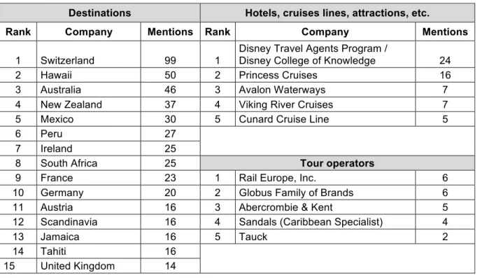 Table 2: Most appreciated online learning courses available in the travel industry 